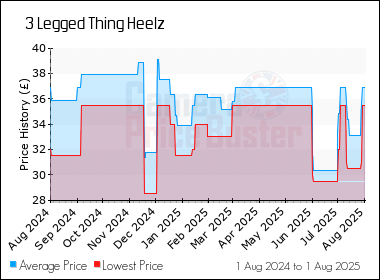 Best Price History for the 3 Legged Thing Heelz